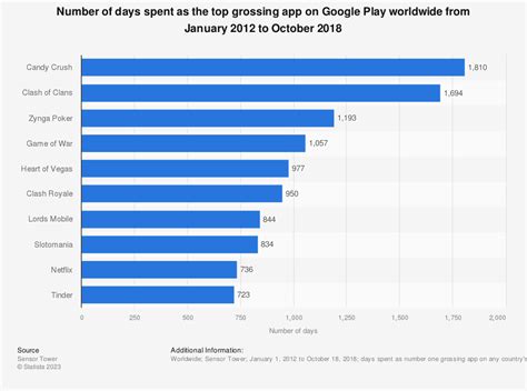 android top grossing|Google Play Ranking: The Top Grossing Applications in the.
